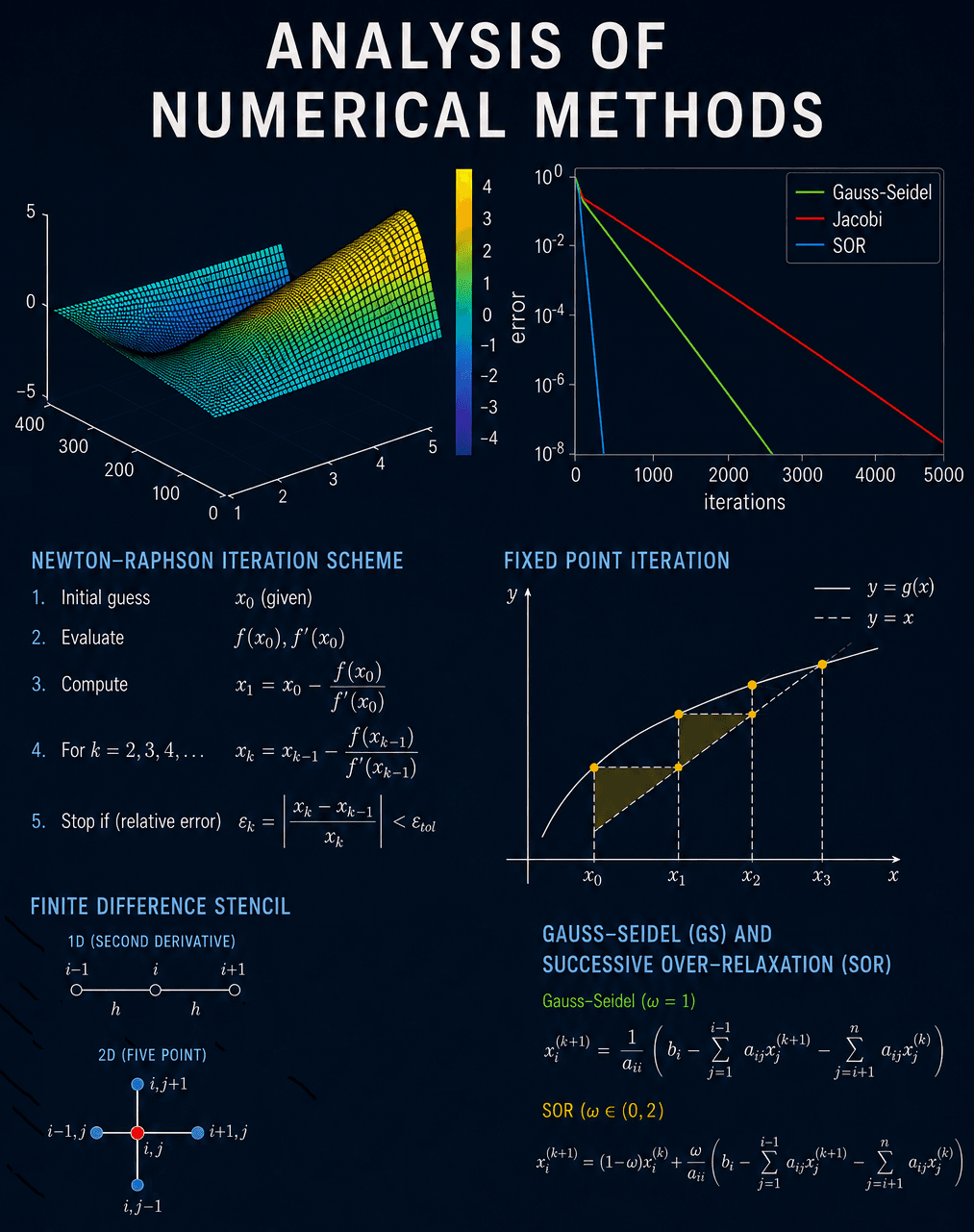 Numerical Methods in Fluid Dynamics & Heat Transfer